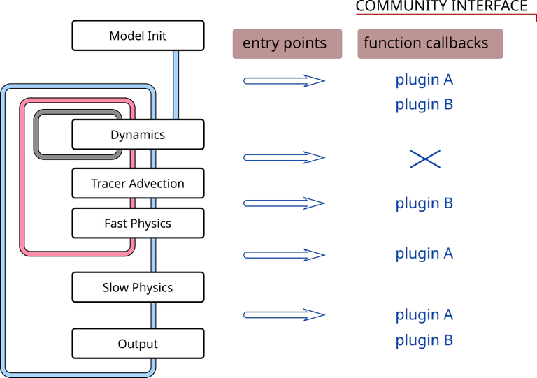 Callbacks of plugins registered via ComIn are called at specific entry points  within ICON